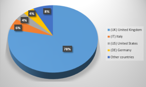 Figure 3: Entities, by country, targeted by “magic” malware